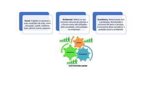 Social: Engloba as pessoas e
suas condições de vida, como
educação, saúde, violência,
lazer, dentre outros aspectos.
Ambiental: Refere-se aos
recursos naturais do planeta e
a forma como são utilizados
pela sociedade, comunidades
ou empresas.
Econômico: Relacionado com
a produção, distribuição e
consumo de bens e serviços.
A economia deve considerar a
questão social e ambiental.
 