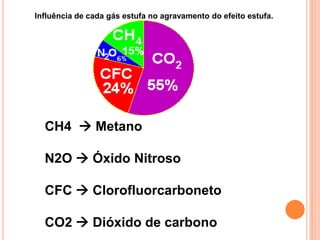 Influência de cada gás estufa no agravamento do efeito estufa.CH4   MetanoN2O  Óxido NitrosoCFC  ClorofluorcarbonetoCO2  Dióxido de carbono