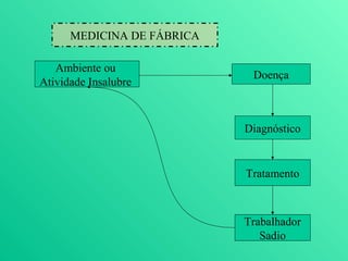 MEDICINA DE FÁBRICA

   Ambiente ou
                             Doença
Atividade Insalubre



                            Diagnóstico


                            Tratamento



                            Trabalhador
                               Sadio
 
