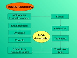HIGIENE INDUSTRIAL


    Ambiente ou
                                      Doença
 Atividade Insalubre

   Reconhecimento
                                     Diagnóstico
      Avaliação
                         Saúde
                       do trabalho   Tratamento
      Controle


   Ambiente ou                       Trabalhador
  Atividade salubre                     Sadio
 