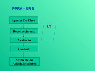 PPRA - NR 9


Agentes De Risco
                    LT
Reconhecimento

   Avaliação

    Controle


  Ambiente ou
Atividade salubre
 