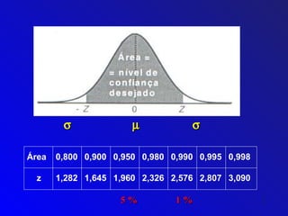 σ              µ           σ

Área   0,800 0,900 0,950 0,980 0,990 0,995 0,998

  z    1,282 1,645 1,960 2,326 2,576 2,807 3,090

                    5%          1%
 