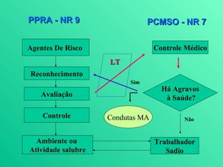PPRA - NR 9                     PCMSO - NR 7

Agentes De Risco                  Controle Médico
                    LT
Reconhecimento
                          Sim
                                    Há Agravos
   Avaliação                         à Saúde?

    Controle        Condutas MA           Não


  Ambiente ou                     Trabalhador
Atividade salubre                    Sadio
 