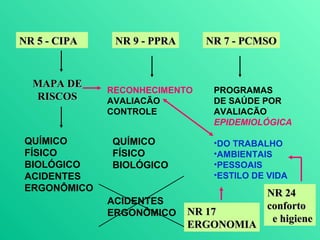 NR 5 - CIPA    NR 9 - PPRA     NR 7 - PCMSO



  MAPA DE
              RECONHECIMENTO    PROGRAMAS
  RISCOS      AVALIACÃO         DE SAÚDE POR
              CONTROLE          AVALIACÃO
                                EPIDEMIOLÓGICA

QUÍMICO       QUÍMICO           •DO TRABALHO
FÍSICO        FÍSICO            •AMBIENTAIS
BIOLÓGICO     BIOLÓGICO         •PESSOAIS
ACIDENTES                       •ESTILO DE VIDA
ERGONÔMICO
                                          NR 24
              ACIDENTES                   conforto
              ERGONÔMICO     NR 17
                                           e higiene
                             ERGONOMIA
 