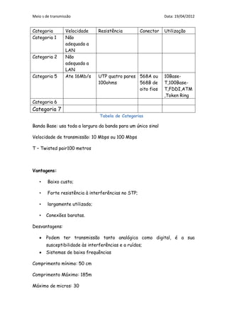 Meio s de transmissão                                           Data: 19/04/2012


Categoria         Velocidade    Resistência          Conector   Utilização
Categoria 1       Não
                  adequada a
                  LAN
Categoria 2       Não
                  adequada a
                  LAN
Categoria 5       Ate 16Mb/s    UTP quatro pares 568A ou        10Base-
                                100ohms          568B de        T,100Base-
                                                 oito fios      T,FDDI,ATM
                                                                ,Token Ring
Categoria 6
Categoria 7
                                Tabela de Categorias

Banda Base: usa toda a largura da banda para um único sinal

Velocidade de transmissão: 10 Mbps ou 100 Mbps

T – Twisted pair100 metros



Vantagens:

   •    Baixo custo;

   •    Forte resistência à interferências no STP;

   •    largamente utilizado;

   •   Conexões baratas.

Desvantagens:

       Podem ter transmissão tanto analógica como digital, é a sua
       susceptibilidade às interferências e a ruídos;
       Sistemas de baixa frequências

Comprimento mínimo: 50 cm

Comprimento Máximo: 185m

Máximo de micros: 30
 