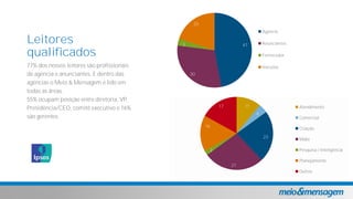 Leitores
qualificados
77% dos nossos leitores são profissionais
de agência e anunciantes. E dentro das
agências o Meio & Mensagem é lido em
todas as áreas.
55% ocupam posição entre diretoria, VP,
Presidência/CEO, comitê executivo e 16%
são gerentes.
11
4
23
27
2
16
17 Atendimento
Comercial
Criação
Mídia
Pesquisa / Inteligência
Planejamento
Outros
47
30
3
20
Agência
Anunciantes
Fornecedor
Veículos
 