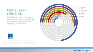 Liderança em
relevância
Meio & Mensagem fica à frente quando
profissionais de marketing e comunicação
indicam veículos que disponibilizam
informações com relevância.
*Ipsos Connect Tracking marca Meio & Mensagem Outubro/2015.
O Meio & Mensagem é líder entre todos os veículos citados na pesquisa,
entretanto, no gráfico acima apresentamos apenas os veículos que
disponibilizam conteúdo sobre negócios, comunicação, marketing e mídia.
 