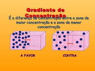 Gradiente de Concentração É a diferença de concentração entre a zona de maior concentração e a zona de menor concentração A FAVOR CONTRA 