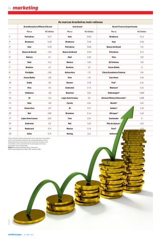 •  18  ABR  2011
74 marketing
As marcas brasileiras mais valiosas
BrandAnalytics/Millward Brown Interbrand Brand Finance/Superbrands
Marca R$ bilhões Marca R$ bilhões Marca R$ bilhões
1ª Petrobras 19,27 Itaú 20,65 Bradesco 23,14
2ª Bradesco 14,85 Bradesco 12,38 Itaú 12,03
3ª Itaú 13,29 Petrobras 10,80 Banco do Brasil 11,6
4ª Banco do Brasil 11,02 Banco do Brasil 10,49 Petrobras 9,73
5ª Natura 6,1 Skol 6,59 Vivo 7,63
6ª Skol 5,42 Natura 4,65 Oi/Telemar 7,56
7ª Brahma 2,5 Brahma 3,6 Casas Bahia 7,2
8ª Perdigão 2,06 Antarctica 1,75 Caixa Econômica Federal 7,05
9ª Casas Bahia 1,89 Vivo 1,46 Carrefour 6,46
10ª Sadia 1,62 Renner 0,78 Fiat* 6,44
11ª Vivo 1,61 Embratel 0, 73 Walmart 6,23
12ª Unibanco 1,58 Banrisul 0,64 Volkswagen* 5,889
13ª Oi 1,53 Lojas Americanas 0,6 General Motors/Chevrolet* 5,886
14ª Vale 1,39 Cyrela 0,54 Nestlé* 5,63
15ª Antarctica 1,07 Oi 0,47 Ambev* 5,48
16ª Net 0,88 Braskem 0, 44 Ultrapar* 5,46
17ª Lojas Americanas 0,85 Tam 0,34 Santander 5,1
18ª Embratel 0,8 Net 0,29 Pão de Açúcar* 4,83
19ª Redecard 0,74 Marisa 0, 19 Ford* 4,03
20ª Cielo 0,73 Hering 0,14 Unilever* 4,02
FOTOLIA.COM
*House of Brands: empresas que possuem uma ou mais marcas de produtos/
serviços, além da marca corporativa. São consideradas todas as marcas,
desde produto/serviço até a própria marca corporativa. Em alguns casos,
como Ambev, a marca corporativa tem um valor pequeno; em outros,
como Nestlé, tem um valor elevado.
Fontes: BrandAnalytics/Millward Brown, Interbrand e
Brand Finance/Superbrands; edições 2010, relativas a 2009
 