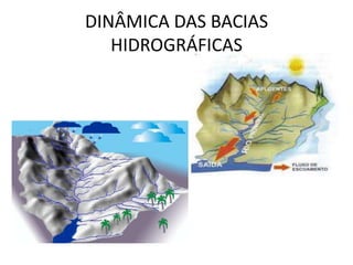 DINÂMICA DAS BACIAS
HIDROGRÁFICAS
 