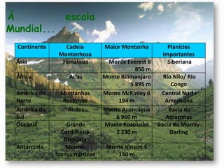 Continente Cadeia
Montanhosa
Maior Montanha Planícies
Importantes
Ásia Himalaias Monte Everest 8
850 m
Siberiana
África Atlas Monte Kilimanjaro
5 895 m
Rio Nilo/ Rio
Congo
América do
Norte
Montanhas
Rochosas
Monte McKinley 6
194 m
Central Norte
Americana
América do
Sul
Andes Monte Aconcágua
6 960 m
Bacia do
Amazonas
Oceânia Grande
Cordilheira
Divisória
Monte Kosciusko
2 230 m
Bacia do Murray-
Darling
Antárctida Montes
Transantárticos
Monte Vinson 5
140 m
-
À escala
Mundial...
 