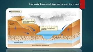 Qual a ação doscursos deágua sobrea superfície terrestre?
 