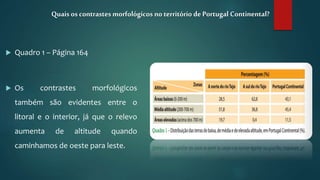  Quadro 1 – Página 164
 Os contrastes morfológicos
também são evidentes entre o
litoral e o interior, já que o relevo
aumenta de altitude quando
caminhamos de oeste para leste.
Quais os contrastesmorfológicos no território de Portugal Continental?
 