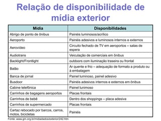Relação de disponibilidade de
mídia exterior
Mídia

Disponibilidades

Abrigo de ponto de ônibus

Painéis luminosos/acrílico

Aeroporto

Painéis adesivos e luminosos internos e externos

Aerovídeo

Circuito fechado de TV em aeroportos – salas de
espera

Audiotrans

Veiculação de comerciais em ônibus

Backlight/Frontlight

outdoors com iluminação traseira ou frontal

Balão

Ar quente e frio – adequação de formato a produto ou
à embalagem

Banca de jornal

Painel luminoso, painel adesivo

Busdoor

Painéis adesivos internos e externos em ônibus

Cabine telefônica

Painel lunimoso

Carrinhos de bagagens aeroportos

Placas frontais

Carrinhos de bebê

Dentro dos shoppings – placa adesiva

Carrinhos de supermercado

Placas frontais

Cartaz rebocado por barcos, carros,
motos, bicicletas

Painéis

Fonte: www.gm.org.br/midiadados/exterior/242.htm

 