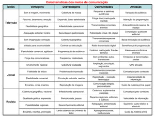 Características dos meios de comunicação
Meios

Vantagens

Desvantagens

Oportunidades

Ameaças

Som e imagem, movimento

Cobertura de massa

Pequenas e seletivas
audiências

Variação da audiência

Fascínio, dinamismo, emoção

Dispersão, baixa seletividade

Fringe time (madrugada,
manhã)

Alteração da programação

Flexibilidade geográfica

Inflexibilidade operacional

Transmissões comerciais,
eventos

Antecedência da reserva de
espaço

Adequação editorial, horário

Secundagem padronizada

Publicidade virtual, 3D, digital

Competição: qualidade
editorial

Som imaginação e emoção

Cobertura geográfica

Transmissões especiais
comerciais

Baixa renovação da audiência

Voltado para a comunidade

Controle da veiculação

Rádio transmissão digital

Semelhança de programação

Flexibilidade comercial, agilidade

Fragmentação de audiência

Horários: madrugada, fins-desemana

Interesses econômicos
diversos

Força dos comunicadores

Freqüência, rotatividade

Som ambiental, autos,
transistores

Emissoras e transmissões
piratas

Envolvimento racional

Cobertura localizada

Ampliação, circulação,
segmentos

CPM elevado

Fidelidade de leitura

Problemas de impressão

Suplementos comerciais
especiais

Competição pelo conteúdo

Flexibilidade comercial

Circulação reduzida, restrita

Reprodução – evolução
tecnológica

Instantaneidade da
informação

Encartes, cores, insertos

Reprodução de imagens

Comunicação dirigida,
personalizada

Custo da matéria-prima, papel

Cobertura geográfica, nacional

Inflexibilidade operacional

Cadernos, suplementos
especiais

Competição pelo conteúdo

Qualidade gráfica, impressão

Periodicidade, prazos

Repartes regionais, editoriais
e públicos

Velocidade da informação

Possibilidades regionais

Desconhecimento editorial

Adequação, ambientação
editorial

Equilíbrio: custo relativo e
absoluto

Encartes, insertos, promoção

Lenta cobertura do universo do
leitor

Ações promocionais,
institucionais

Custo da matéria-prima

Televisão

Rádio

Jornal

Revista

 