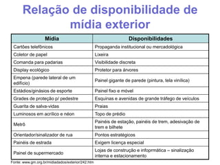 Relação de disponibilidade de
mídia exterior
Mídia

Disponibilidades

Cartões telefônicos

Propaganda institucional ou mercadológica

Coletor de papel

Lixeira

Comanda para padarias

Visibilidade discreta

Display ecológico

Protetor para árvores

Empena (parede lateral de um
edifício)

Painel gigante de parede (pintura, tela vinílica)

Estádios/ginásios de esporte

Painel fixo e móvel

Grades de proteção p/ pedestre

Esquinas e avenidas de grande tráfego de veículos

Guarita de salva-vidas

Praias

Luminosos em acrílico e néon

Topo de prédio

Metrô

Painéis de estação, painéis de trem, adesivação de
trem e bilhete

Orientador/sinalizador de rua

Pontos estratégicos

Painéis de estrada

Exigem licença especial

Painel de supermercado

Lojas de construção e infoprmática – sinalização
interna e estacionamento

Fonte: www.gm.org.br/midiadados/exterior/242.htm

 