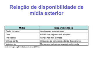 Relação de disponibilidade de
mídia exterior
Mídia

Disponibilidades

Toalha de mesa

Lanchonetes e restaurantes

Trem

Painéis nos vagões e nas estações

Trio elétrico

Painéis nos trios elétricos

Vídeo a bordo

Veiculação de comerciais a bordo de aeronaves

Videotronics

Mensagens eletrônicas nos pontos-de-venda

Fonte: www.gm.org.br/midiadados/exterior/242.htm

 
