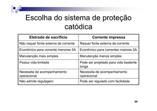 Escolha do sistema de proteção
               catódica
      Eletrodo de sacrifício                   Corrente impressa
Não requer fonte externa de corrente   Requer fonte externa de corrente
Econômico para corrente menores 5A     Econômico para correntes maiores 5A
Manutenção mais simples                Manutenção menos simples
Possui vida limitada                   Pode ser projetado para vida bastante
                                       longa
Necessita de acompanhamento            Necessita de acompanhamento
operacional                            operacional
Não admite regulagem                   Pode ser regulado com facilidade




                                                                          29
 