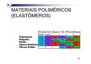 MATERIAIS POLIMÉRICOS
(ELASTÔMEROS)




                        33
 