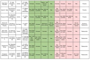 Casa Nova
Pizza Bar
R. José
Clemêncio,
294
Centro
(17) 3280-
5031 / 98184-
0002
Fechado Fechado
Aberto – não
informou
horário
Não Fechado Fechado Aberto Não Pizzaria
Canto D´ Itália
Rua Américo
Brasiliense,
1220
Centro
(17) 99648-
1430
(WhatsApp)
Das 18h00
às 23h00
Das 18h00
às 23h00
Das 18h00 às
23h00
Não
Das
18h00 às
23h00
Das 18h00
às 23h00
Das 18h00
às 23h00
Não Pizzaria
Pizzas do Chef
Av. Deputado
Waldemar
Lopes Ferraz,
166
Centro
(17) 3279-
4660
Fechado
das 18h00
às 23h30
das 18h00 às
23h30
Não Fechado
das 18h00
às 23h30
das 18h00 às
23h30
Não Pizzaria
Villa da Vó
Restaurante e
Pizzaria
Rua Bruno
Riscalli, 285
Vila Hípica
(17) 3279-
7555
Das 19h00
às 00h45
Fechado
18h30 até o
último cliente
Só a la
carte, fazer
reserva
Das
18h30 até
o último
cliente
Das 19h00
às 00h45
Fechado
Só a la
carte, fazer
reserva
Pizzaria e
Restaurante
Bom Café
Restaurante
R. David de
Oliveira, 1598
Centro
(17) 3280-
6969 / (17)
99767-2010
(whatsapp)
das 07h00
às 19h00
Fechado Fechado Não
Das
05h30 às
20h00
das 07h00
às 19h00
Fechado Não Restaurante
Casa do Peixe
V
Av. Aurora
Forti Neves,
68
Jd. Santa
Ifigênia
(17) 3280-4881
/ 99781-9431
(Whatsapp)
Das 11h00
até o
último
cliente
Das 11h00
até o último
cliente
Fechado Não
Das
11h00 até
o último
cliente
Das 11h00
até o último
cliente
Fechado Não Restaurante
Cantinho de
Minas
Av. Deputado
Waldemar
Lopes Ferraz,
341B
Centro
(17) 3279-
4461/ 99766-
4461
(Whatsapp)
das 10h30
às 14h00
Fechado Fechado Não
Das
10h30 às
14h00
Das 10h30
às 14h00
Fechado Não Restaurante
Choppana
Restaurante
Av. Aurora
Forti Neves,
490
Jardim
Santa
Ifigênia
(17) 98125-
4000/ 98169-
5000(Whatsa
pp)
Das 11h00
às 16h00
Fechado
Das 11h00 às
23h00
Não
Das
11h00 às
23h00
11h00 até o
ultimo
cliente
Fechado
Sim, fazer
reserva
Restaurante
 