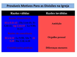 Prováveis Motivos Para as Divisões na Igreja
Razões válidas Razões inválidas
Razões doutrinárias
1Co 5.11-13; 2Ts 3.14-15; Tt
3.10-11; Ap 2.14-15; Lc 9.50;
11.23
Ambição
Razões de consciência
2Co 6.14; Lc 9.50; 3Jo 7; At
5.29; Dn 3.18; 6.10
Orgulho pessoal
Considerações práticas Diferenças menores
 