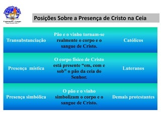 Posições Sobre a Presença de Cristo na Ceia
Transubstanciação
Pão e o vinho tornam-se
realmente o corpo e o
sangue de Cristo.
Católicos
Presença mística
O corpo físico de Cristo
está presente “em, com e
sob” o pão da ceia do
Senhor.
Luteranos
Presença simbólica
O pão e o vinho
simbolizam o corpo e o
sangue de Cristo.
Demais protestantes
 