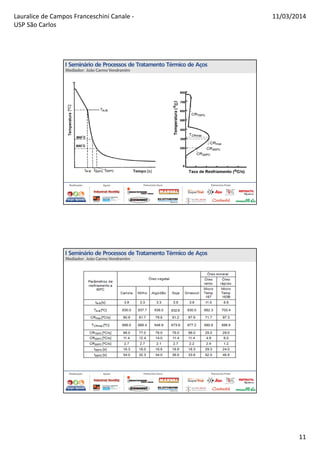 Lauralice de Campos Franceschini Canale -
USP São Carlos
11/03/2014
11
 