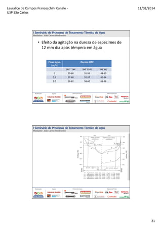 Lauralice de Campos Franceschini Canale -
USP São Carlos
11/03/2014
21
• Efeito da agitação na dureza de espécimes de
12 mm dia após têmpera em água
Fluxo água
(m/s)
Dureza HRC
SAE 1144 SAE 5140 SAE W1
0 55-60 52-56 48-65
0.5 57-60 52-57 60-64
1.0 59-62 58-60 63-66
 