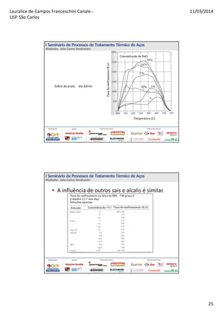 Lauralice de Campos Franceschini Canale -
USP São Carlos
11/03/2014
25
dia 20mmEsfera de prata
• A influência de outros sais e alcalis é similar.
 