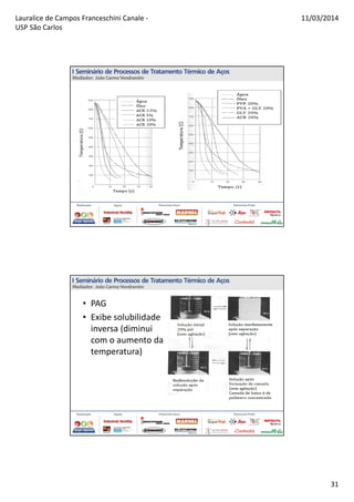 Lauralice de Campos Franceschini Canale -
USP São Carlos
11/03/2014
31
• PAG
• Exibe solubilidade
inversa (diminui
com o aumento da
temperatura)
 