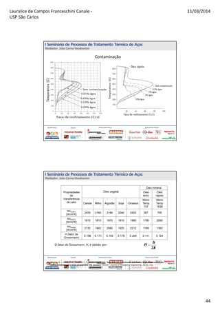 Lauralice de Campos Franceschini Canale -
USP São Carlos
11/03/2014
44
Contaminação
O fator de Grossmann, H, é obtido por:
Kobasco, N. I.; Souza, E. C.; Canale, L. C. F.; Totten, G. E. (2010). Vegetable oils quenchants: Calculation and comparison of the
cooling properties of a series of vegetable oils. Strojniski Vestnik – Journal of Mechanical Engineering , 56 (2), 11p.
 