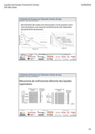 Lauralice de Campos Franceschini Canale -
USP São Carlos
11/03/2014
53
G. Belinato, L. C.F. Canale ,G. E. Totten. Gas quenching. In: Quenching Theory & Technology, 2nd Edition. Editors:
Tensi, Canale and Totten.
Normalmente são usados com alta pressão e como qualquer outro
meio de têmpera, suas taxas de transferência de calor dependem
dos parâmetros do processo.
Mecanismo de resfriamento diferente dos líquidos
vaporizáveis
 