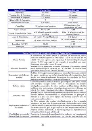 Dados Técnicos                      Coaxial Fino                       Coaxial Grosso
       Impedância                           50 ohms                             75 Ohms
 Tamanho Max de Segmento                  185 metros                           500 metros
 Tamanho Mín de Segmento                  0,45 metros                          2,5 metros
 Número Máx de Segmentos                       5                                    5
  Tamanho Máximo Total                    925 metros                          2.500 metros
                                                                        1500 canais com 1 ou +
        Capacidade                 30 equipamentos/segmento
                                                                        equipamentos por canal
      Acesso ao meio                   CSMA/CD                                    FDM
                             1 a 50 Mbps (depende do tamanho         100 a 150 Mbps (depende do
Taxa de Transmissão de Dados
                                         do cabo)                          tamanho do cabo)
    Modo de Transmissão      Half-Duplex- Código Manchester                    Full-duplex
                                                                    Por variação em sinal de freq. de
        Transmissão             Por pulsos de corrente contínua
                                                                                  rádio
    Imunidade EMI/RFI                        50 dB                               85 dB
        Instalação              Facilitada (cabo fino e flexível)        pessoal especializado


                   Tabela Comparativa de características - Fibra Óptica X Cobre
                            A transmissão em fibras ópticas é realizada em freqüências ópticas
                            portadoras na faixa espectral de 10 elevado a 14 a 10 elevado a 15 Hz(100
      Banda Passante        a 1000 THz). Isto significa uma capacidade de transmissão potencial, no
                            mínimo 10.000 vezes superior, por exemplo, à capacidade dos atuais
                            sistemas de microondas e cabos de cobre.
                            As fibras ópticas apresentam perdas de transmissão extremamente baixas,
   Perdas de transmissão    desde atenuações típicas da ordem de 3 a 5 dB/Km. Os cabos de cobre
                            apresentam atenuações até 10 vezes maiores
                            As fibras ópticas, por serem compostas de material dielétrico, ao contrário
Imunidade a interferência e dos cabos metálicos, não sofrem interferências eletromagnéticas. Isto
          ao ruído          permite uma operação satisfatória dos sistemas de transmissão por fibras
                            ópticas mesmo em ambientes eletricamente ruidosos.
                            O material dielétrico (vidro ou plástico) que compõe a fibra óptica oferece
                            uma excelente isolação elétrica entre os transceptores ou estações
      Isolação elétrica     interligadas. Ao contrário dos cabos metálicos, as fibras ópticas não têm
                            problemas com o aterramento e interfaces dos transceptores. Quando um
                            cabo de fibra óptica é danificado não existem faíscas de curto-circuito.
                            As fibras ópticas têm dimensões comparáveis com as de um fio de cabelo
                            humano. Mesmo considerando-se os encapsulamentos de proteção, o
      Tamanho e peso
                            diâmetro e o peso dos cabos ópticos são bastante inferiores aos dos
                            equivalentes cabos metálicos.
                            As fibras ópticas não irradiam significativamente a luz propagada,
                            implicando um alto grau de segurança para a informação transportada.
Segurança da informação e Qualquer tentativa captação de mensagens ao longo de uma fibra óptica é
         do sistema         facilmente detectada, pois exige o desvio de uma porção considerável de
                            potência luminosa transmitida. A mesma segurança não é proporcionada
                            pelo cabo metálico (escuta telefônica).
 Flexibilidade na expansão Os sistemas de transmissão por fibras ópticas podem ter sua capacidade de
da capacidade dos sistemas transmissão aumentada gradualmente, em função, por exemplo, do



                                            20
 