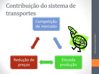 Contribuição do sistema de
transportes

Elaborado por Rodrigo Baglini

Competição
de mercado

Redução de
preços

Elevada
produção

 