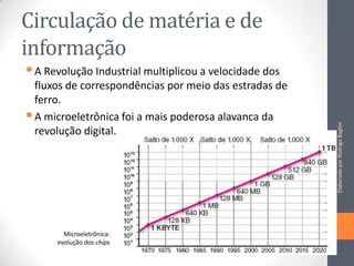 Circulação de matéria e de
informação
fluxos de correspondências por meio das estradas de
ferro.
 A microeletrônica foi a mais poderosa alavanca da
revolução digital.

Microeletrônica:
evolução dos chips

Elaborado por Rodrigo Baglini

 A Revolução Industrial multiplicou a velocidade dos

 
