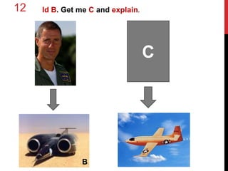 12 Id B, get me C too…and Explain 
C 
Id B. Get me C and explain. 
B 
 