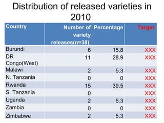 M&e issues for 2011