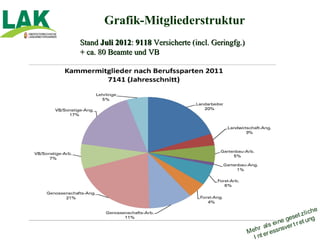 Grafik-Mitgliederstruktur
Stand Juli 2012: 9118 Versicherte (incl. Geringfg.)
+ ca. 80 Beamte und VB




                                                                                 i ch e
                                                                       ges et z l g
                                                                                   n
                                                              ls ei ne er t r et u
                                                           r a       sv
                                                      M eh er essn
                                                         I nt
 
