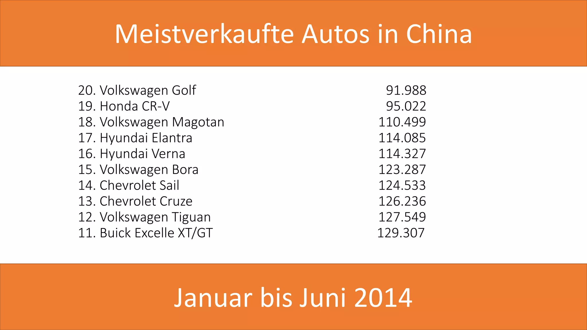 Meistverkaufte Autos in China
20. Volkswagen Golf 91.988
19. Honda CR-V 95.022
18. Volkswagen Magotan 110.499
17. Hyundai Elantra 114.085
16. Hyundai Verna 114.327
15. Volkswagen Bora 123.287
14. Chevrolet Sail 124.533
13. Chevrolet Cruze 126.236
12. Volkswagen Tiguan 127.549
11. Buick Excelle XT/GT 129.307
Januar bis Juni 2014