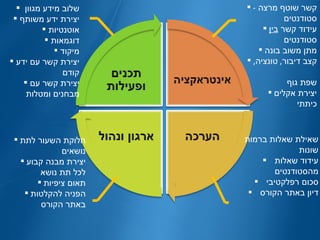 שאילת שאלות ברמות שונות עידוד שאלות מהסטודנטים סכום רפלקטיבי דיון באתר הקורס שלוב מידע מגוון  יצירת ידע משותף אוטנטיות דוגמאות מיקוד יצירת קשר עם ידע קודם יצירת קשר עם מבחנים ומטלות חלוקת השעור לתת נושאים יצירת מבנה קבוע לכל תת נושא תאום ציפיות הפניה להקלטות באתר הקורס קשר שוטף מרצה  -  סטודנטים  עידוד קשר  בין  סטודנטים מתן משוב בונה קצב דיבור ,  טונציה ,  שפת גוף יצירת אקלים כיתתי 