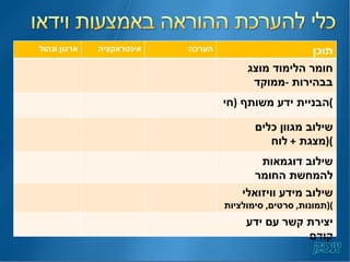 תוכן  הערכה אינטראקציה ארגון ונהול  חומר הלימוד מוצג בבהירות  - ממוקד הבניית ידע משותף  ( חי ) שילוב מגוון כלים  ( מצגת  +  לוח ) שילוב דוגמאות להמחשת החומר שילוב מידע וויזואלי  ( תמונות ,  סרטים ,  סימולציות ) יצירת קשר עם ידע קודם 
