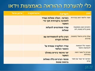 תוכן  הערכה אינטראקציה ארגון ונהול  חומר הלימוד הוצג בבהירות המרצה  העלה שאלות ועודד לחשיבה ביקורתית תוך כדי השעור התכנים הוצגו באמצעות מגוון כלים  ( מצגת ,  לוח ) עודד סטודנטים להעלות שאלות שולב מידע וויזואלי  ( תמונות ,  סרטים ) הציג כלים להתמודדות עם מטלות הקורס השעור כלל דוגמאות להמחשת החומר עודד רפלקציה עצמית על החומר הנלמד מטרות כל שעור הוצגו בתחילתו יצר סיכומי ביניים במהלך השעור המרצה יצר קשר עם חומר קודם סכומי הביניים כללו שאלות ברמות שונות 