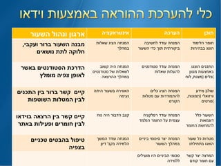 תוכן  הערכה אינטראקציה ארגון ונהול השעור חומר הלימוד הוצג בבהירות המנחה עודד לחשיבה ביקורתית תוך כדי השעור המנחה הציג שאלות במהלך מבנה השעור ברור ועקבי ,  חלוקה לתת נושאים התכנים הוצגו באמצעות מגוון כלים  ( מצגת ,  לוח ) המנחה עודד סטודנטים להעלות שאלות המנחה היה קשוב לשאלות של סטודנטים במהלך ההרצאה הדרכת הסטודנטים באשר לאופן צפיה מומלץ שולב מידע וויזואלי  ( תמונות ,  סרטים ) המנחה הציג כלים להתמודדות עם מטלות הקורס האווירה בשעור היתה נעימה קיים  קשר ברור בין התכנים לבין המטלות השוטפות השעור כלל דוגמאות להמחשת החומר המנחה עודד רפלקציה עצמית על החומר הנלמד קצב הדבור היה נוח קיים קשר בין הרצאה בוידאו לבין חומרים ופעילות באתר  מטרות כל שעור הוצגו בתחילתו המנחה יצר סיכומי ביניים במהלך השעור המנחה עודד המשך הלמידה בקב '  דיון  טיפול בהבטים טכניים בצפיה המרצה יצר קשר עם חומר קודם סכומי הביניים היו מועילים ללמידה 