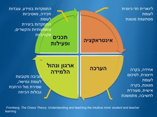 אחידה ,  בקרה חיצונית ,  לסיכום  לעומת מגוונת ,  בקרה אישית ,  מעוררת לחשיבה ,  מתמשכת התמקדות במידע ,  עובדות וזכירה ,  פאסיביות לעומת התמקדות ביצירת משמעותיות והקשרים ,  אקטיביות סביבה מקובעת לעומת גמישה ,  שמירת מול הרחבת גבולות הכיתה  לינארית חד - כיוונית לעומת מסתעפת מגוונת Fromberg, The Chaos Theory.  Understanding and teaching the intuitive mind: student and teacher learning 