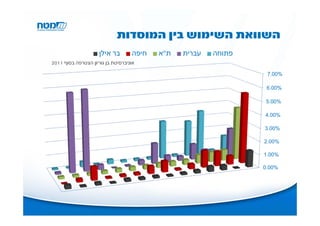 ‫השוואת השימוש בין המוסדות‬
                     ‫בר אילן‬       ‫חיפה‬   ‫ת"א‬   ‫עברית‬   ‫פתוחה‬
‫אוניברסיטת בן גוריון הצטרפה בסוף 1102‬

                                                                 ‫%00.7‬

                                                                 ‫%00.6‬

                                                                ‫%00.5‬

                                                                ‫%00.4‬

                                                                ‫%00.3‬

                                                                ‫%00.2‬

                                                                ‫%00.1‬

                                                                ‫%00.0‬
 