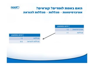 ‫האם באמת לומדים? קוראים?‬
              ‫אוניברסיטאות – מכללות – מכללות להוראה‬



                                   ‫דפים בממוצע‬
                                           ‫31‬    ‫אוניברסיטאות‬
                                           ‫11‬         ‫מכללות‬
‫דפים בממוצע‬
        ‫21‬            ‫מכללות‬
        ‫5.9‬     ‫מכללות להוראה‬
 