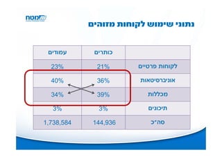 ‫נתוני שימוש לקוחות מזוהים‬


 ‫עמודים‬      ‫כותרים‬

  ‫%32‬         ‫%12‬      ‫לקוחות פרטיים‬

  ‫%04‬         ‫%63‬       ‫אוניברסיטאות‬

  ‫%43‬         ‫%93‬         ‫מכללות‬

   ‫%3‬         ‫%3‬          ‫תיכונים‬

‫485,837,1‬    ‫639,441‬       ‫סה"כ‬
 