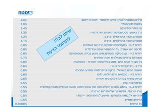 ‫%9.2‬                                    ‫מילים המנסות לגעת : מחקר איכותני - תאוריה ויישום‬
    ‫%0.2‬                                                                       ‫צפונות כדור הארץ‬
    ‫%4.1‬                                                                     ‫מין מגדר ופוליטיקה‬
    ‫%3.1‬                                            ‫כרך ראשון : סטטיסטיקה תיאורית, יחידות 5-1‬
    ‫%3.1‬                                                        ‫מגמות בחברה הישראלית : כרך ב‬
    ‫%1.1‬                                                        ‫מגמות בחברה הישראלית : כרך א‬
    ‫%8.0‬                                     ‫יחידות 7-5 : אלקטרוסטטיסטיקה, זרם ישר השלמות‬
    ‫%8.0‬                                      ‫ילד מה הוא אומר? : על התפתחות שפה אצל ילדים‬
    ‫%8.0‬                         ‫יחידות 2-1 : קינמטיקה, וקטורים, חוקי ניוטון, כבידה, סטטיסטיקה‬
    ‫%7.0‬                                               ‫משפחות בראייה סוציולוגית ואנתרופולוגית‬
    ‫%6.0‬                             ‫כל שצריך להיות אדם : מסע בפילוסופיה חינוכית - אנתולוגיה‬
    ‫%6.0‬                                                             ‫כרך ב - זיכרון )יחידות 3-2 (‬
    ‫%6.0‬                              ‫משאבי המים בישראל : פרקים בהידרולוגיה ובמדעי הסביבה‬
    ‫%6.0‬                                                 ‫יחידות 2-1 : מגנטיות וזרם חילופין, גלים‬
    ‫%6.0‬                                                ‫רב-תרבותיות במדינה דמוקרטית ויהודית‬
    ‫%5.0‬                                                                        ‫אלימות נגד נשים‬
    ‫%5.0‬   ‫יחידות 4-3 : עבודה, אנרגיה מכנית וחום, חוק שימור התנע, תנועה מעגלית ותנועה הרמונית‬
    ‫%5.0‬                                             ‫מיהו ישראלי : הדינמיקה של אזרחות מורכבת‬
    ‫%5.0‬                               ‫ארץ ישראל במאה העשרים : מיישוב למדינה 0091 - 0591‬
    ‫%5.0‬                                                                          ‫הריאיון המסייע‬
‫%6605.0‬                                                                               ‫על החירות‬
 