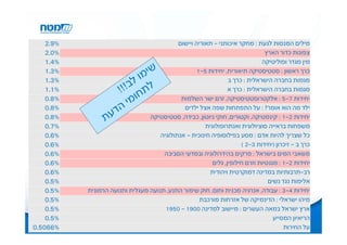 ‫%9.2‬                                    ‫מילים המנסות לגעת : מחקר איכותני - תאוריה ויישום‬
    ‫%0.2‬                                                                       ‫צפונות כדור הארץ‬
    ‫%4.1‬                                                                     ‫מין מגדר ופוליטיקה‬
    ‫%3.1‬                                            ‫כרך ראשון : סטטיסטיקה תיאורית, יחידות 5-1‬
    ‫%3.1‬                                                        ‫מגמות בחברה הישראלית : כרך ב‬
    ‫%1.1‬                                                        ‫מגמות בחברה הישראלית : כרך א‬
    ‫%8.0‬                                     ‫יחידות 7-5 : אלקטרוסטטיסטיקה, זרם ישר השלמות‬
    ‫%8.0‬                                      ‫ילד מה הוא אומר? : על התפתחות שפה אצל ילדים‬
    ‫%8.0‬                         ‫יחידות 2-1 : קינמטיקה, וקטורים, חוקי ניוטון, כבידה, סטטיסטיקה‬
    ‫%7.0‬                                               ‫משפחות בראייה סוציולוגית ואנתרופולוגית‬
    ‫%6.0‬                             ‫כל שצריך להיות אדם : מסע בפילוסופיה חינוכית - אנתולוגיה‬
    ‫%6.0‬                                                             ‫כרך ב - זיכרון )יחידות 3-2 (‬
    ‫%6.0‬                              ‫משאבי המים בישראל : פרקים בהידרולוגיה ובמדעי הסביבה‬
    ‫%6.0‬                                                 ‫יחידות 2-1 : מגנטיות וזרם חילופין, גלים‬
    ‫%6.0‬                                                ‫רב-תרבותיות במדינה דמוקרטית ויהודית‬
    ‫%5.0‬                                                                        ‫אלימות נגד נשים‬
    ‫%5.0‬   ‫יחידות 4-3 : עבודה, אנרגיה מכנית וחום, חוק שימור התנע, תנועה מעגלית ותנועה הרמונית‬
    ‫%5.0‬                                             ‫מיהו ישראלי : הדינמיקה של אזרחות מורכבת‬
    ‫%5.0‬                               ‫ארץ ישראל במאה העשרים : מיישוב למדינה 0091 - 0591‬
    ‫%5.0‬                                                                          ‫הריאיון המסייע‬
‫%6605.0‬                                                                               ‫על החירות‬
 
