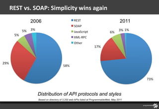 REST vs. SOAP: Simplicity wins again




          Distribution of API protocols and styles
          Based on directory of 3,200 web APIs listed at ProgrammableWeb, May 2011
 